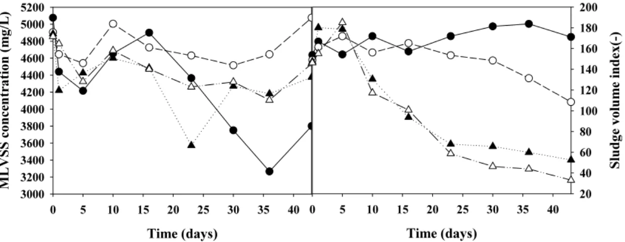Fig. 2. Nutrient concentration of BNR sludge (■ , TOC; ●,  NH 4 + -N; ○, NO 3 - -N; ▲ , NO 2 - -N; ▽, PO 4 3- -P)