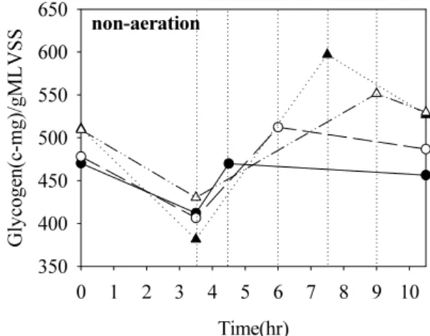 Fig. 4. Glycogen concentration within microorganisms in  SBRs (●, R1; ○, R2; ▲, R3; △, R4).