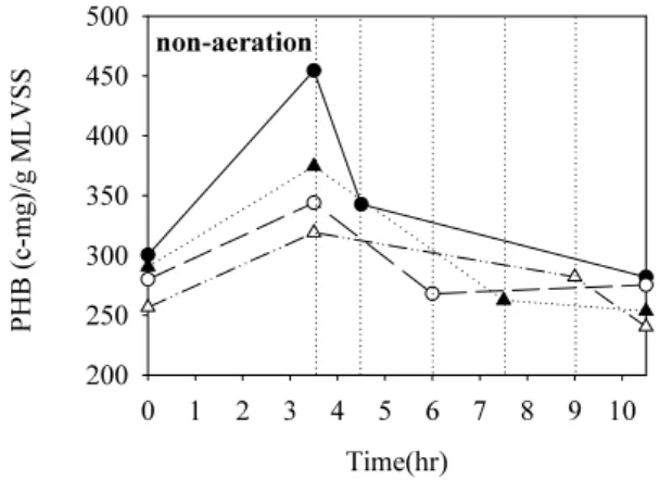 Fig. 5. PHB concentration within microorganisms in SBRs  (●, R1; ○, R2; ▲, R3; △, R4).