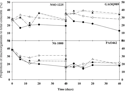 Fig. 6. Variation of microorganism in SBRs by the change of aeration time (●, R1; ○, R2; ▲, R3; △, R4).