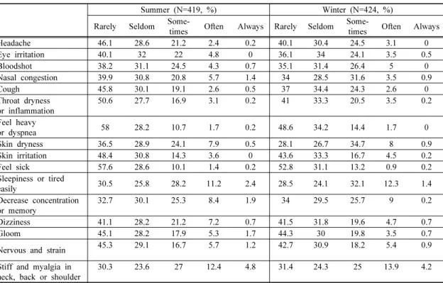 Table 2. Perceived air quality score according to symptoms related home indoor air quality in summer and winter것은 아산지역이 제조업 등의 산업단지가 위치한 곳
