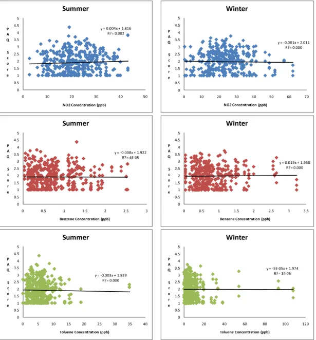 Fig. 1. Correlations between home indoor air pollutants concentrations and perceived air quality scores