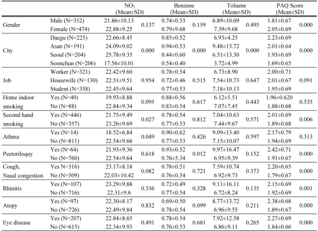 Table 3. Home indoor air pollutants concentrations (ppb) and perceived air quality scores by affecting factors