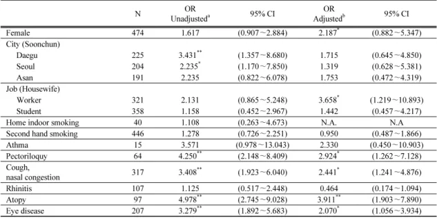 Table 4. Determinants of PAQ : unadjusted and adjusted odds ratio and 95% confidence intervals of the highly annoyed (＞3  versus ≦3 at PAQ scores)
