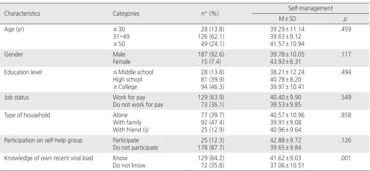 Table 1. Demographic and Medical Characteristics of the Participants   ( N = 203)