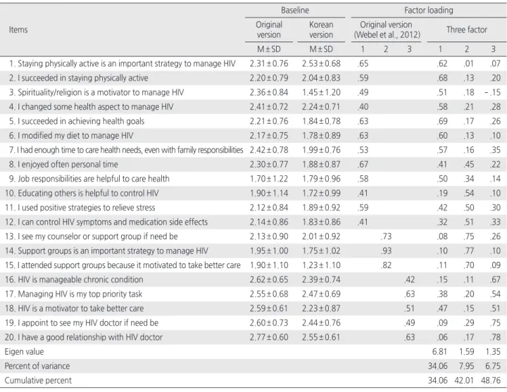 Table 2. Baseline Distributions and Item Factor Loading of HIV Self-Management Scale