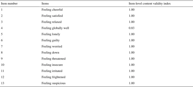 Table 1.  Item-level content validity index of the PsyMate items (n=1929).