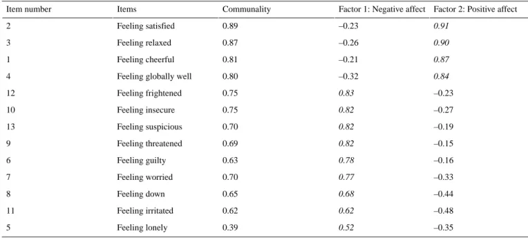 Table 2.  Factor loadings from EFA a of the K-PsyMate scale (n=1929). b
