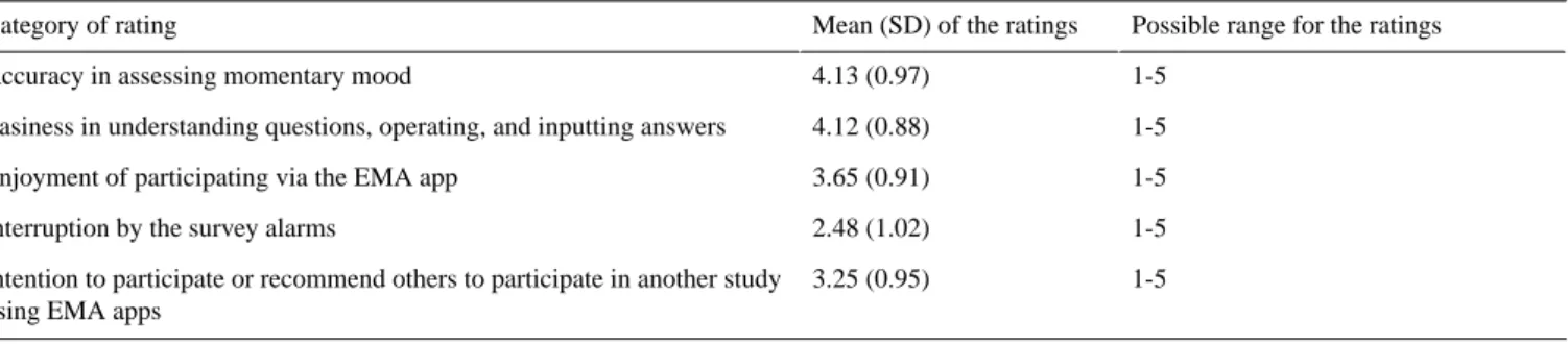 Table 5.  Usability of the EMA a method by using a mobile app (n=67).