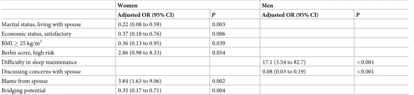 Table 2. Factors associated with total sleep time underestimation.
