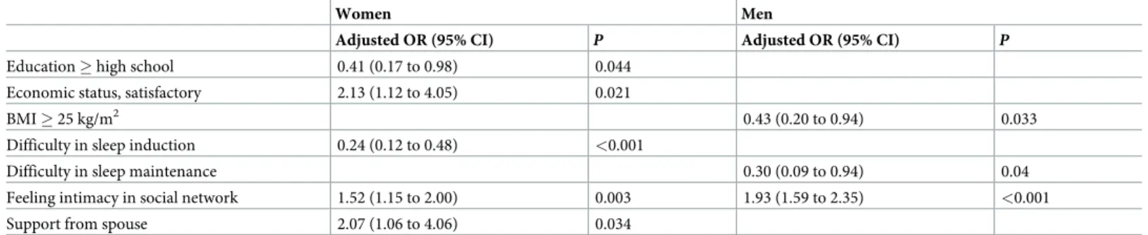 Table 3. Factors associated with total sleep time overestimation.