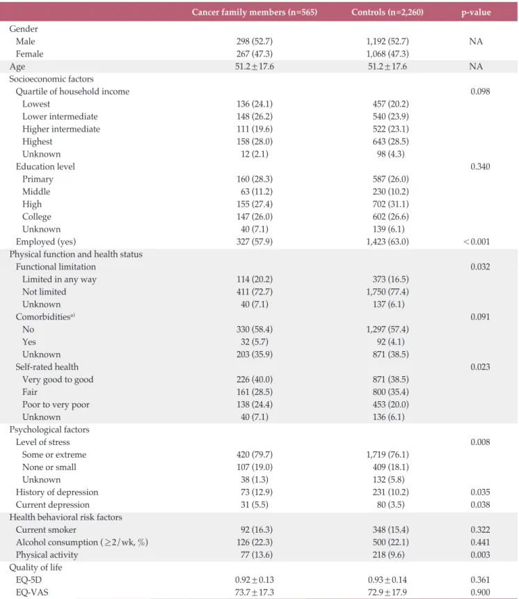 Table 1. Psycho-socio-physical status of family members of cancer patients and control subjects (1:4 matched)