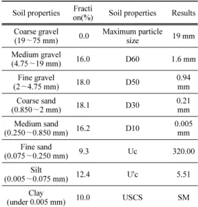 Table 1. Physical properties of volcaniclastic Test items