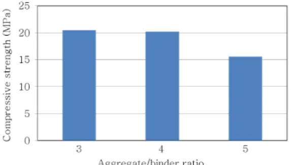 Fig. 1. 28-day sealed compressive strength versus ratio of  aggregate to binder. 압축강도는 다짐에너지의 영향을 받는다