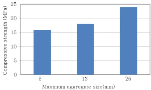 Fig. 2. 28-day sealed compressive strength versus compaction  energy. 굵은골재의 최대치수를 5 mm, 13 mm, 25 mm 로  설정한 소일콘크리트의 압축강도 특성을 Fig