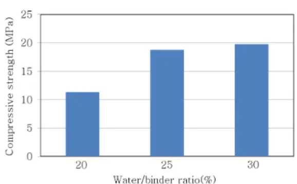 Fig. 4. 28-day sealed compressive strength versus ratio of  silica fume to cement.
