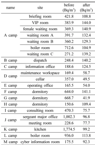 Table 1. Comparison results of indoor radon concentrations between before and after radon reduction processes 