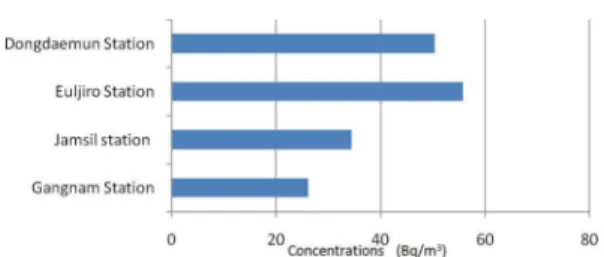 Table 3. Comparison results of indoor radon effective doses between before and after constructions of the radon reduction facilities (unit : mSv/y)