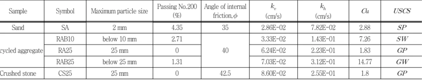 Fig.  1  Grain  size  accumulation  curve