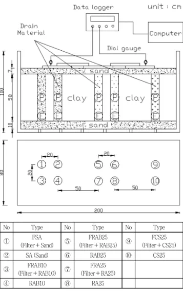 Fig. 2 Laboratory  model  apparatus  and  arrangement  of  vertical  drains 연약지반에  연직배수재를  타입하였을  경우  배수성능을  평가하 는  방법  중의  한  가지는  동일한  재하조건에서  일시에  배수를  허 용하였을  경우  (수위  급강하시)에  연직배수재  내의  공극수압이  얼마만큼  감소하느냐에  따라서  각  재료의  우수성을  판단할  수  있다