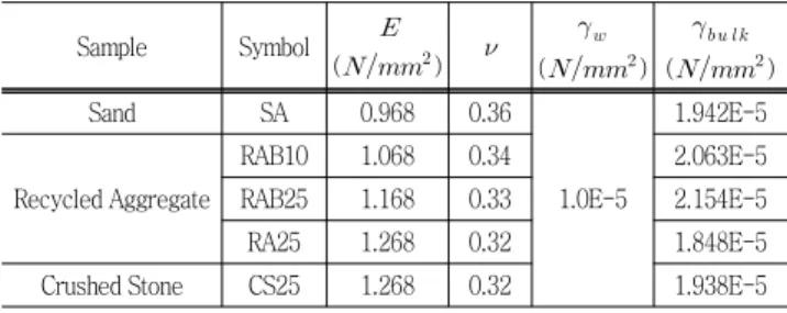 Table  4  Parameters  of  Hyperbolic  model Soil    (    )     (   )   ()   () c(   )      