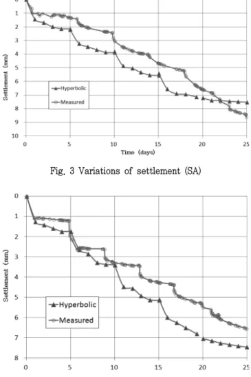 Fig.  4  Variations  of  settlement  (RAB25)