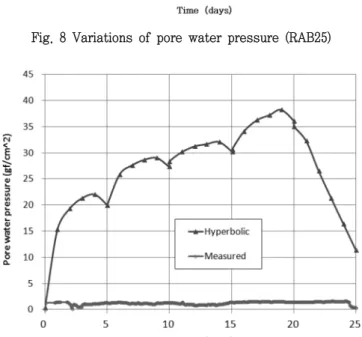 Fig.  9  Variations  of  pore  water  pressure  (CS25)