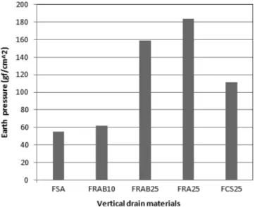 Fig. 13 Reduction  of  earth  pressure  under  condition  of  sudden  drawdown gfcm  , FRA25에서는  180  gfcm  , FCS25 에서는  110  gfcm  으로  감소하였다