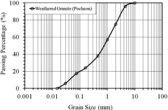 Fig.  1  Grain  size  distribution  of  weathered  granite Table  1  Material  properties  of  weathered  granite 