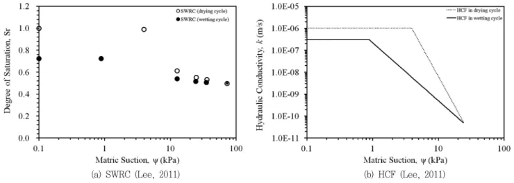 Fig.  6  SWRC  and  HCF 과정에서의  투수계수곡선도  이력현상이  나타나는  것을  확인할  수  있다.  습윤과정  중  공기는  흡입력  0.9  kPa에서  간극에  갇혀 버리며  공시체  내부에  갇혀진  공기는  대기로부터  고립된다