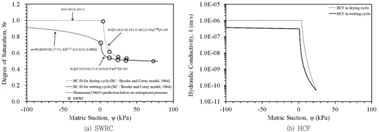 Fig.  7  SWRC  including  Shuurman's  prediction  (1966)  and  HCF