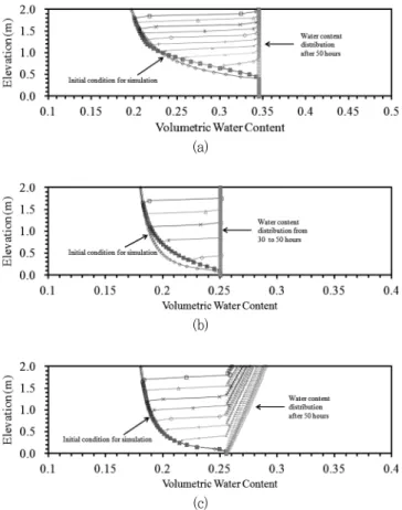 Fig.  12  Changes  of  volumetric  water  content  distributions  at  different  time  increments  with  different  soil  properties 수곡선을  수치해석에  이용할  경우  침투과정  중  갇힌  공기  발생  이후의  포화도의  변화를  예측할  수  있다