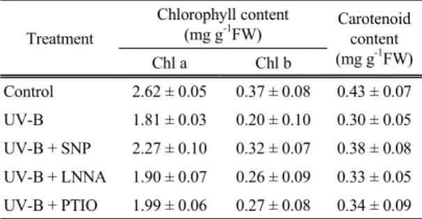 Table  1.  Effect  of  NO on  chlorophyll a,  chlorophyll  b  and  carotenoid  contents  in  maize  leaves  under  UV-B  radiation Treatment Chlorophyll content (mg g-1FW) Carotenoid content (mg g -1 FW) Chl a Chl b Control 2.62 ± 0.05 0.37 ± 0.08 0.43 ± 0