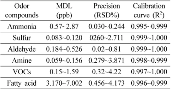 Table 4. Quality control of analytical methods Odor  compounds MDL(ppb) Precision(RSD%) Calibration curve (R2) Ammonia 0.57~2.87 0.030~0.244 0.995~0.999 Sulfur 0.083~0.120 0260~2.711 0.999~1.000 Aldehyde 0.184~0.526 0.02~0.81 0.999~1.000 Amine 0.059~0.156 
