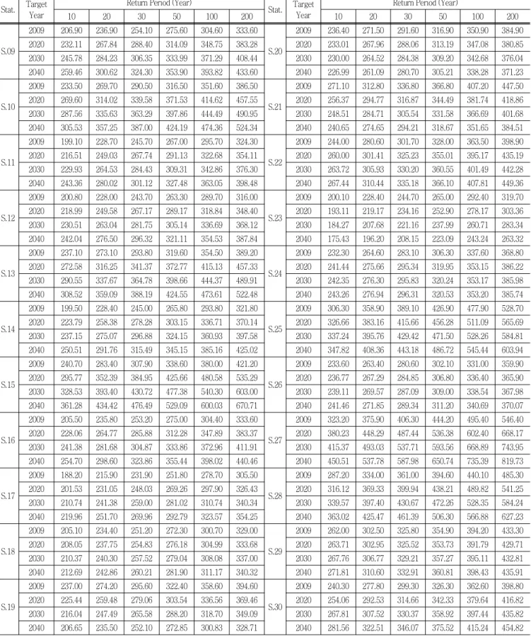 Table  7  Continued Stat. Target