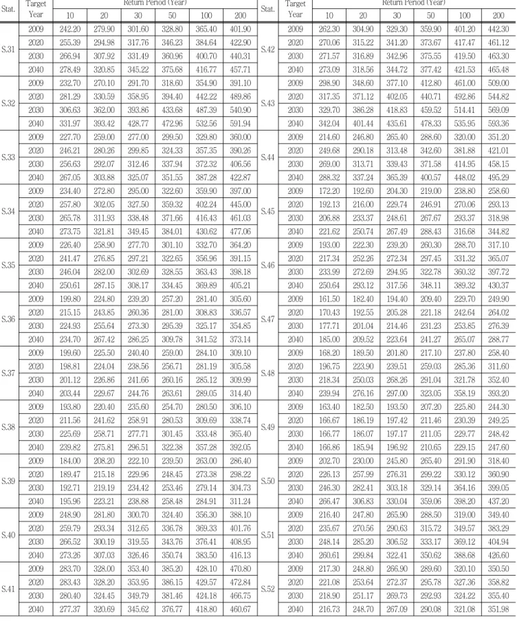 Table  7  Continued Stat. Target