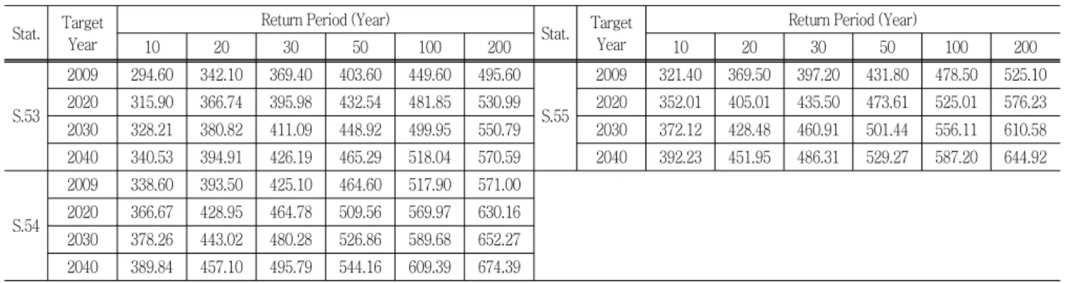 Table  7  Continued Stat. Target