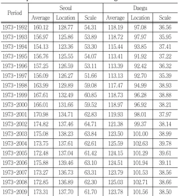 Table 3 Accumulative  average  extreme  precipitation  and  parameters  of  Seoul  and  Daegu