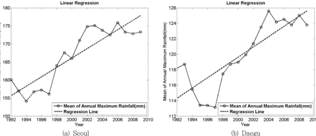 Table  4  R 2   of  linear  mdel  and  accumulative  average  extreme  precipitation  at  target  year