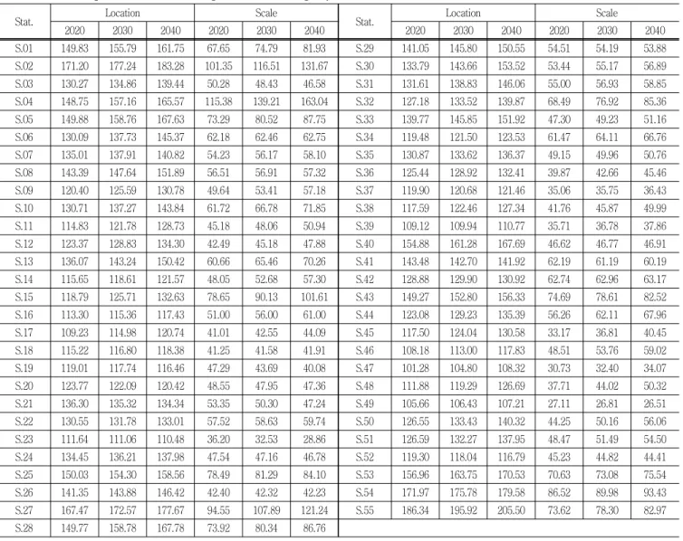 Table  5  Location  parameter  and  scale  parameter  of  target  year