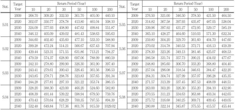 Table  7  Probable  precipitation  amounts  at  target  year  of  55  stations Stat. Target