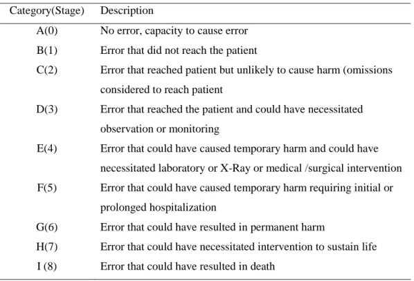 Table 1. Categories of Medication Error Classification  Category(Stage)  Description 