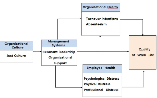 Figure 2. Conceptual Framework of this study 