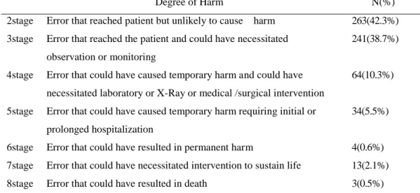 Table 7. The degree of harm of patient safety incidents 