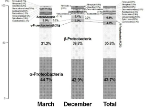 Fig. 1. Rarefaction curve for water from the Han river water source protection area in March and December, 2014