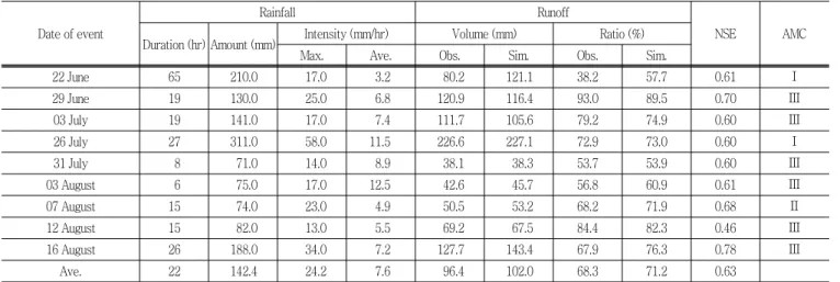 Table  1  Summary  of  runoff  simulated  result  for  9  events  with  AMC  conditions Date of event