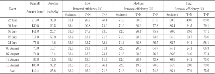 Table  2  The  runoff  ratio  (%)  from  upland  crop  by  applying  HSPF  model 
