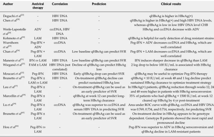 Table 1  Recent clinical studies with quantification of hepatitis B surface antigen titers in hepatitis B virus infection