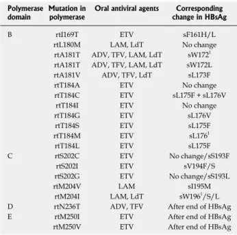Table 2  Mutations in viral polymerase gene induced by oral  antiviral agents and corresponding changes in hepatitis B  sur-face antigen