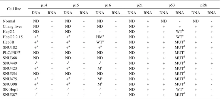 Table 4. Expression and genomic status of tumor suppressor genes in normal and hepatoma cell lines 